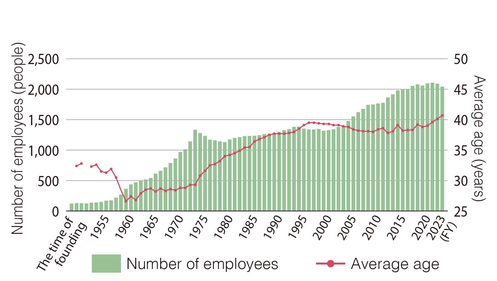 Number of employees and average age