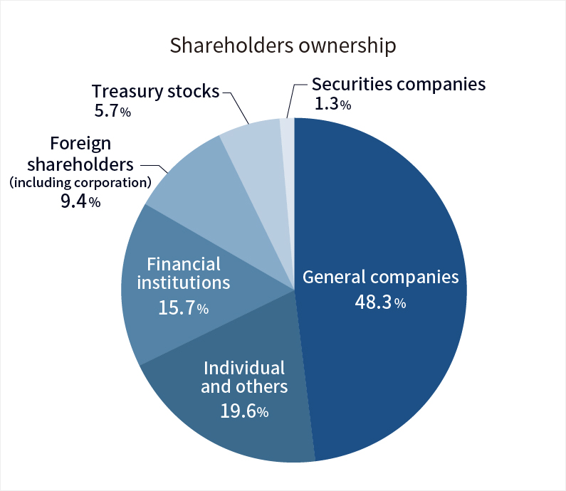 Shareholders composition (at the end of March, 2023)