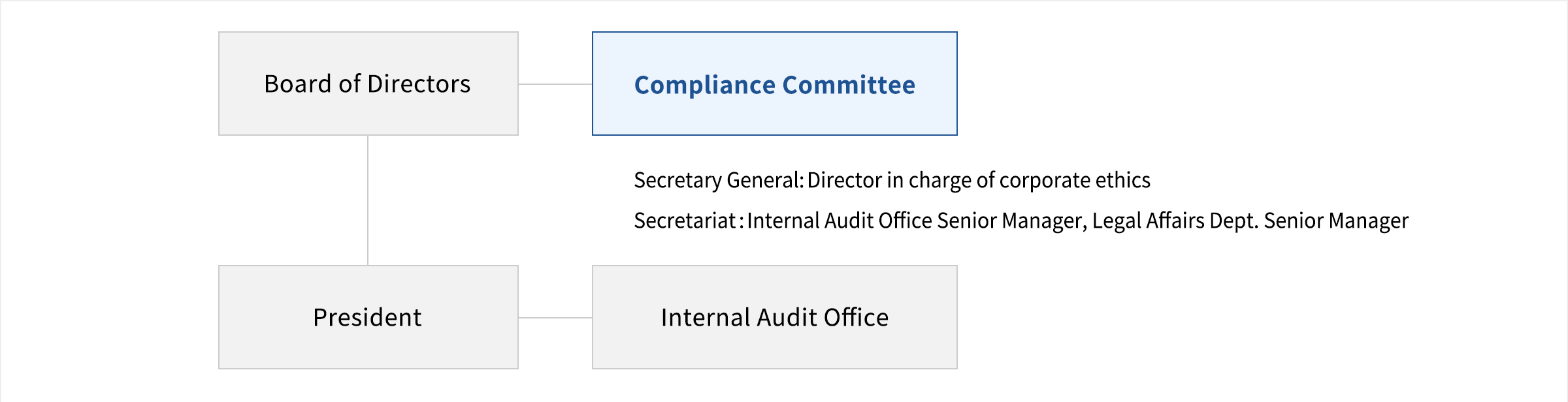 Compliance promotion structure