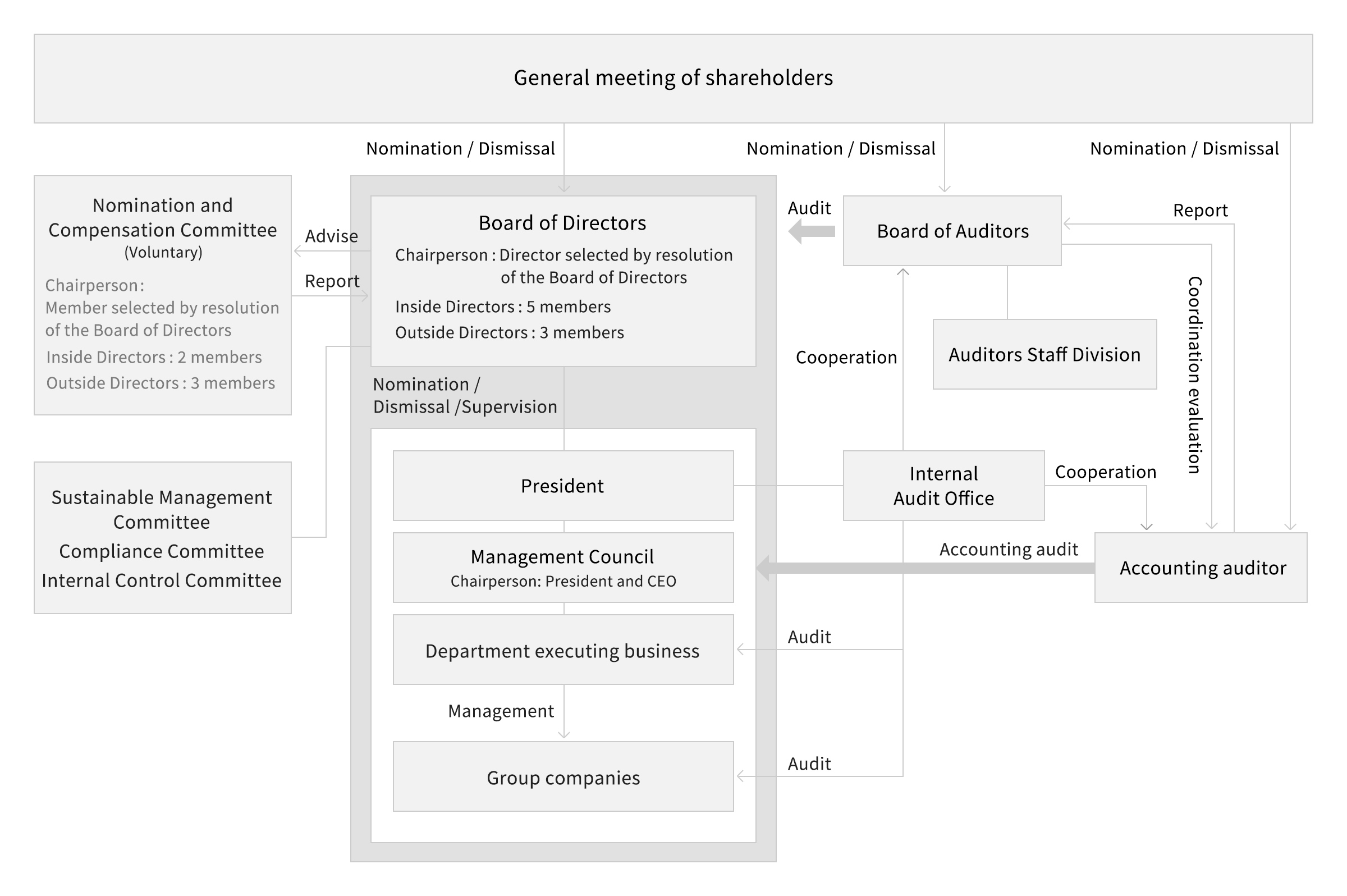 Corporate governance structure