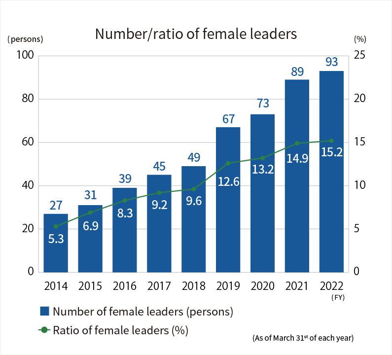 Number of female leaders