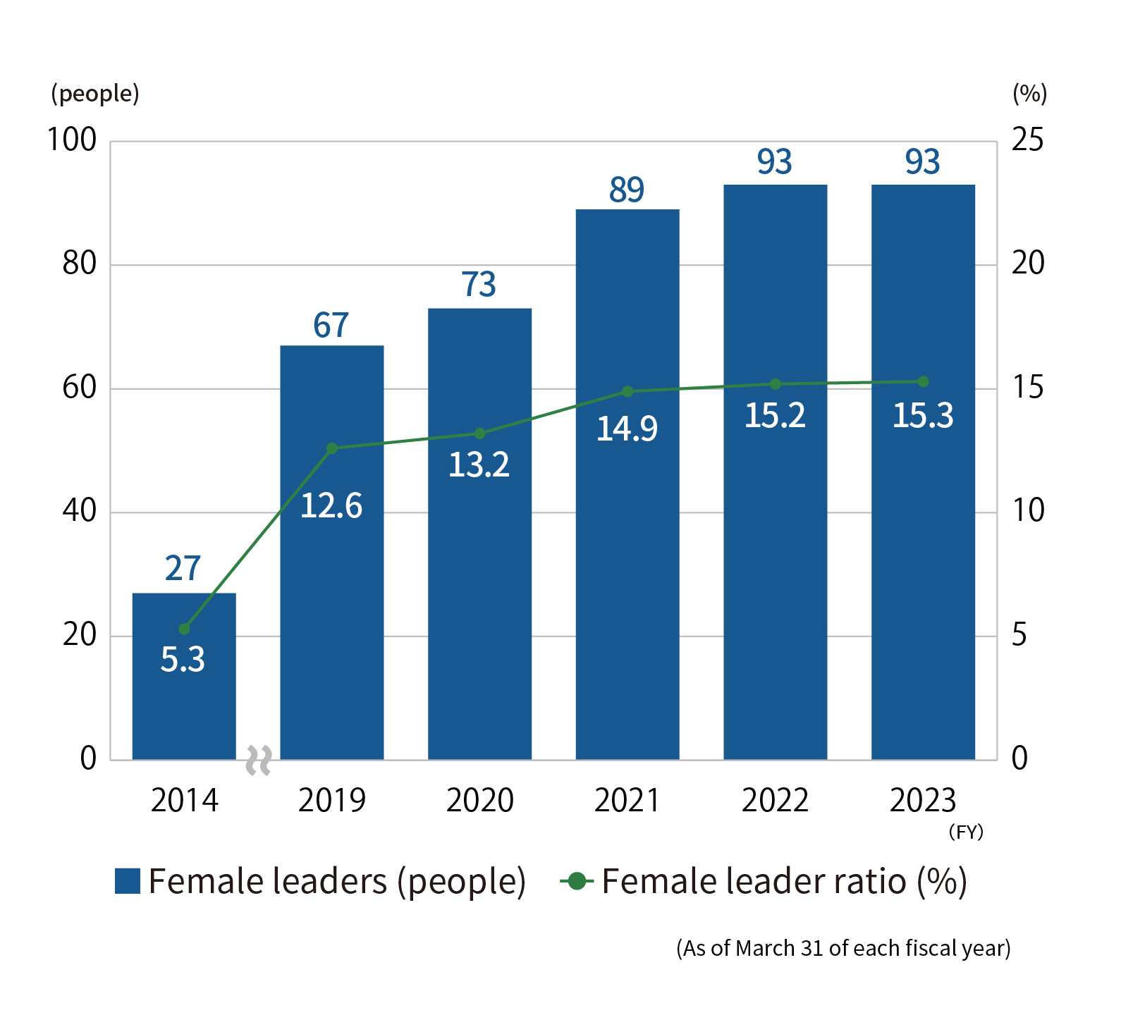 Number of female leaders