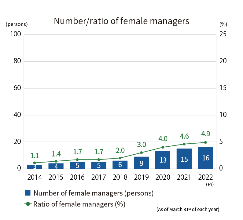 ratio of female leaders