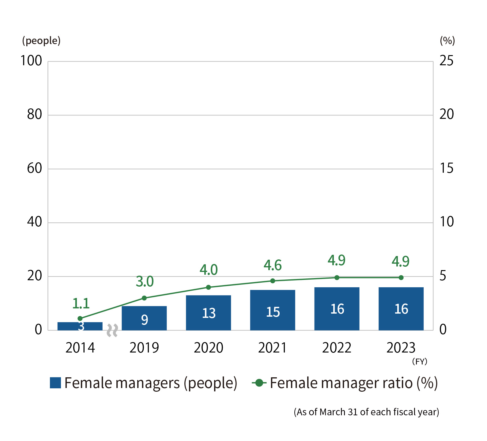 ratio of female leaders