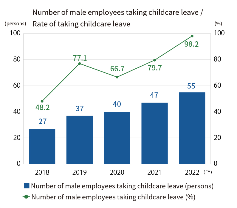 number of male employees taking childcare leave / Rate of taking childcare leave