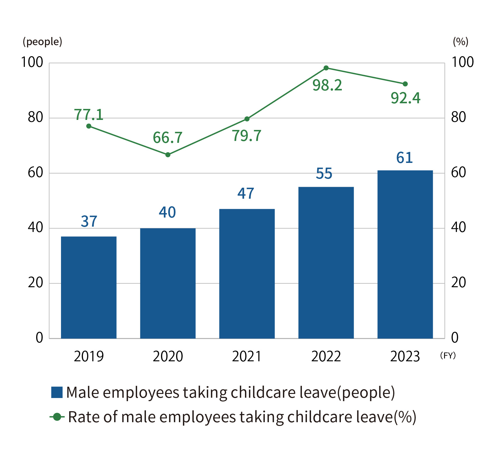 number of male employees taking childcare leave / Rate of taking childcare leave