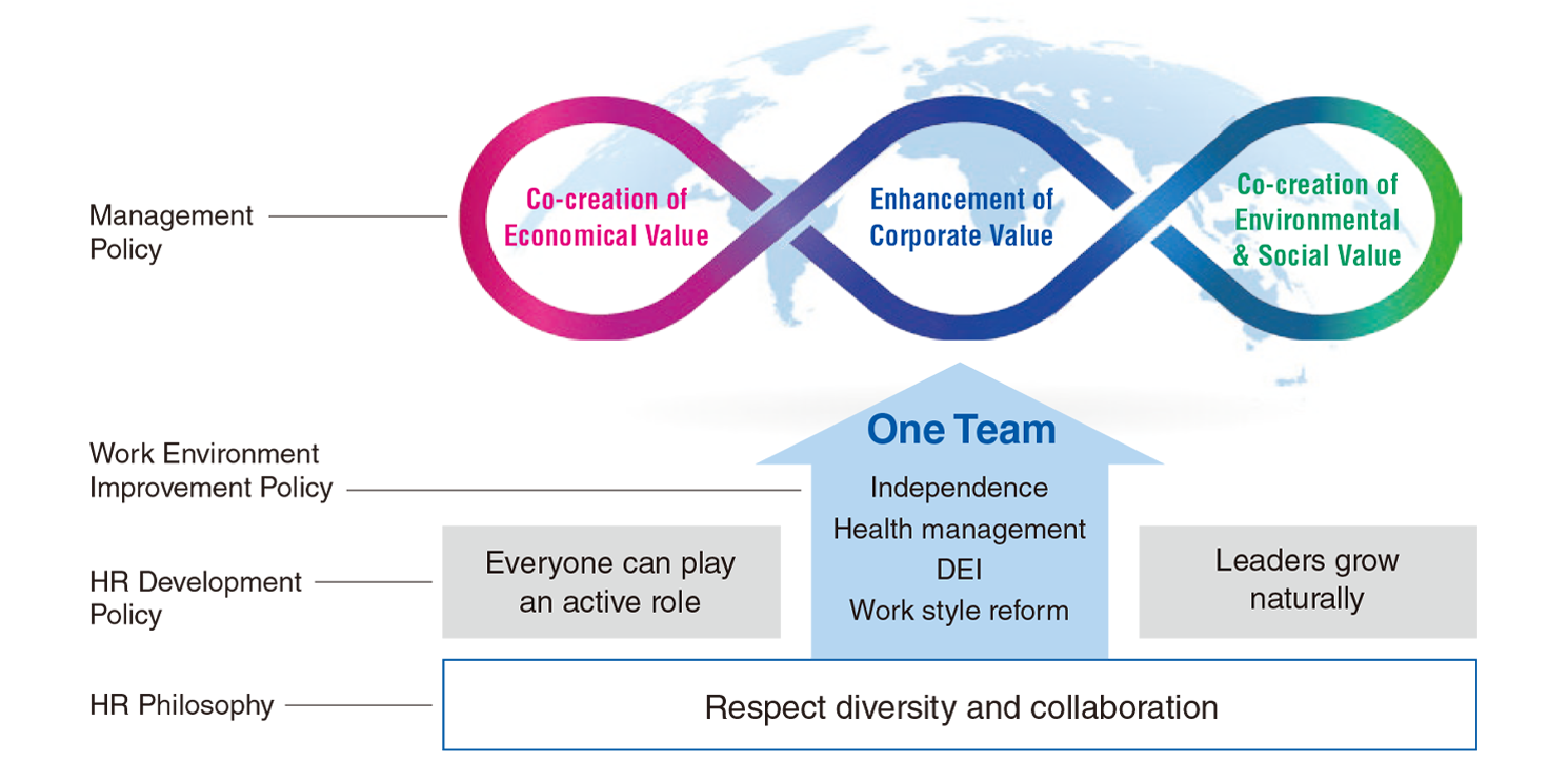 Representation of the connection between our HR Philosophy, human capital, and Management Policy