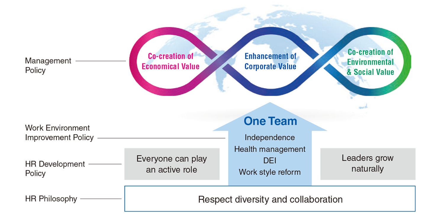 Image of the connection between human resources philosophy, human capital, and management policies