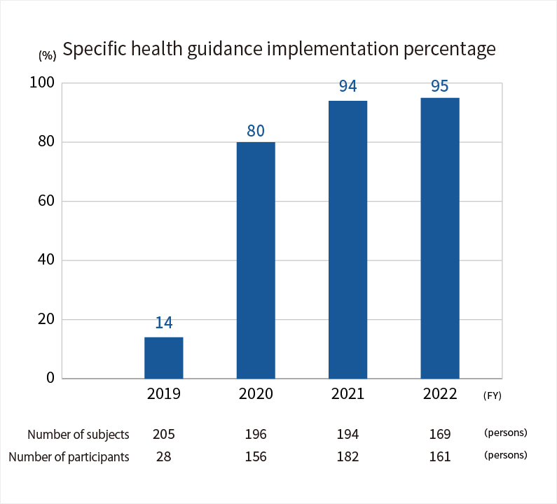 Specific health guidance implementation percentage
