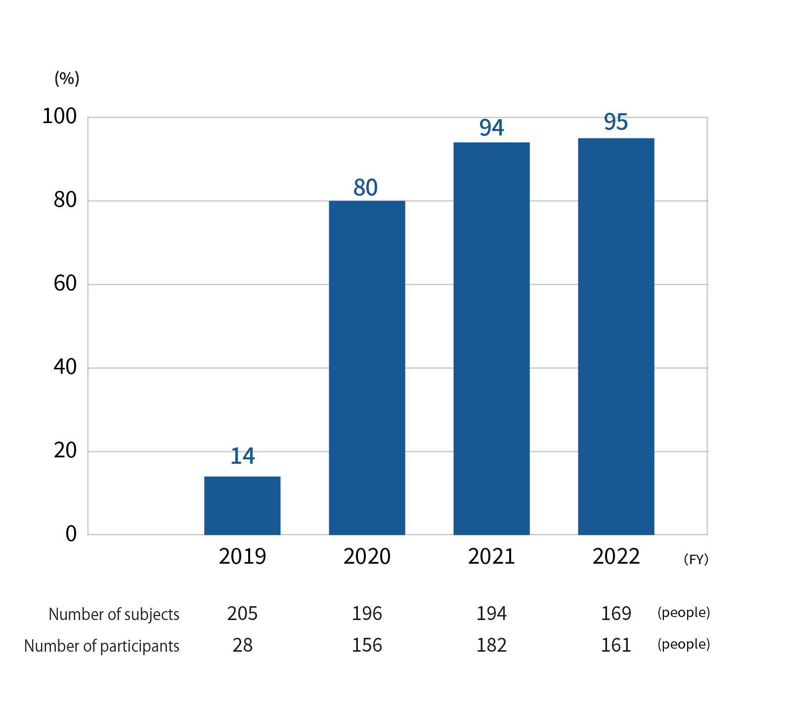 Specific health guidance implementation percentage