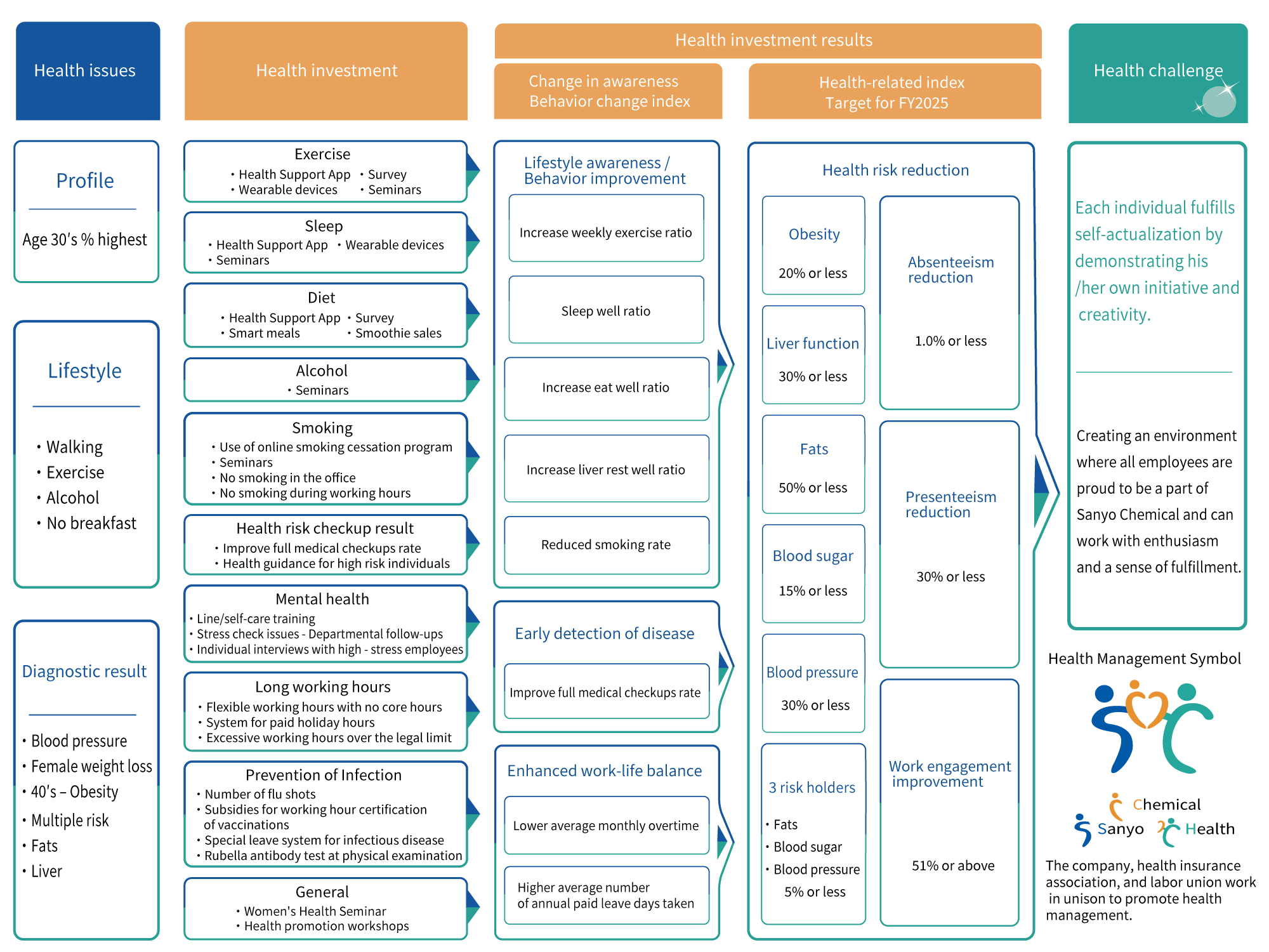 Health and Productivity Management Strategy Map Initiative