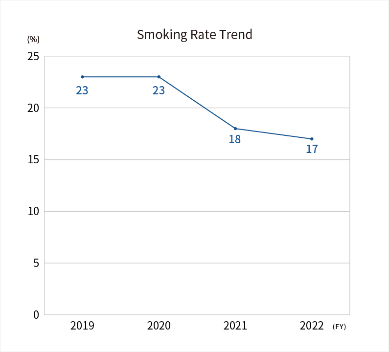 Smoking Rate Trend