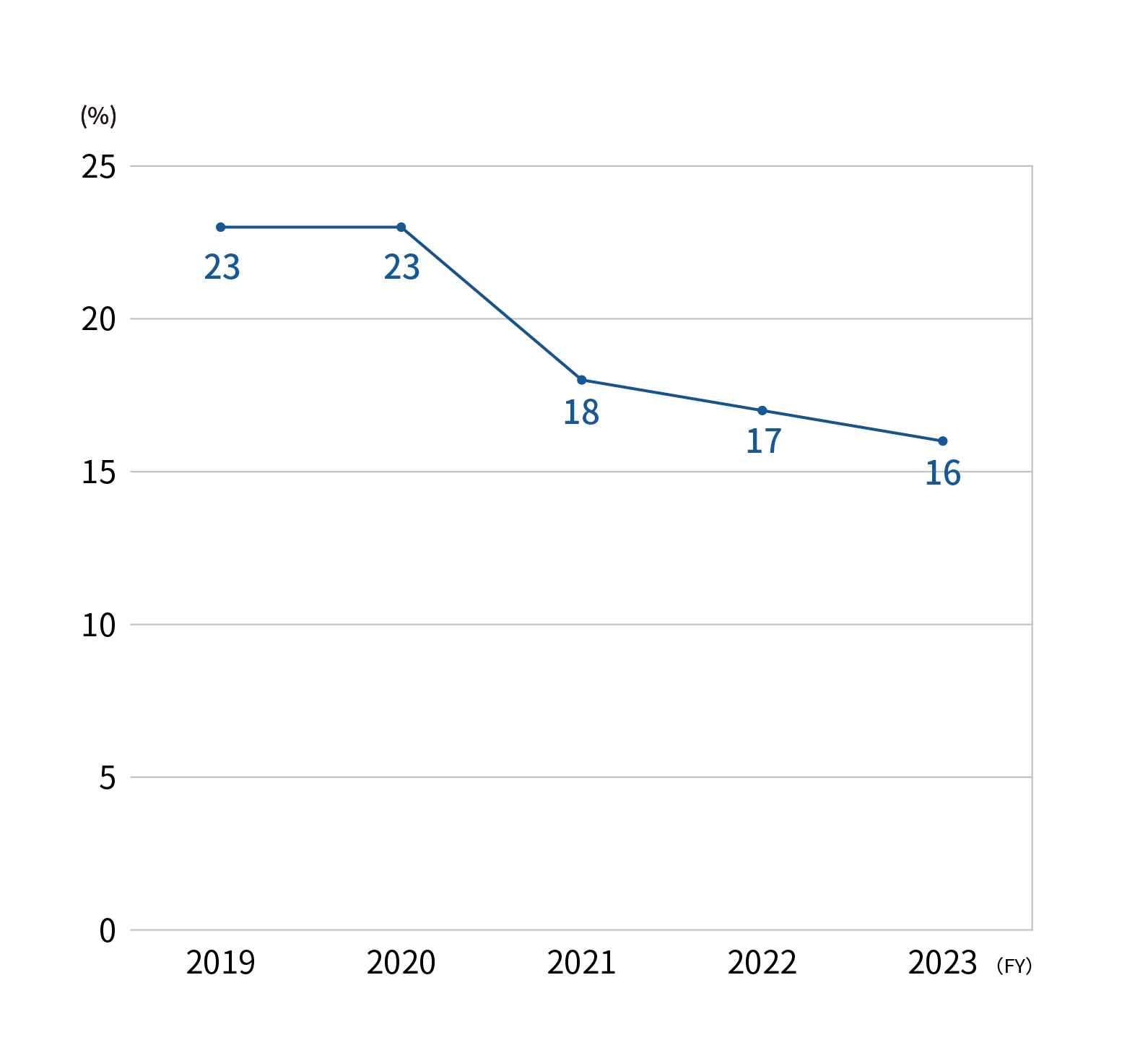 Smoking Rate Trend