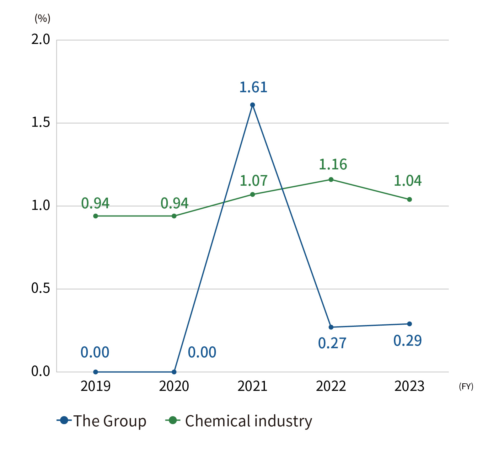 Occupational accident frequency rate