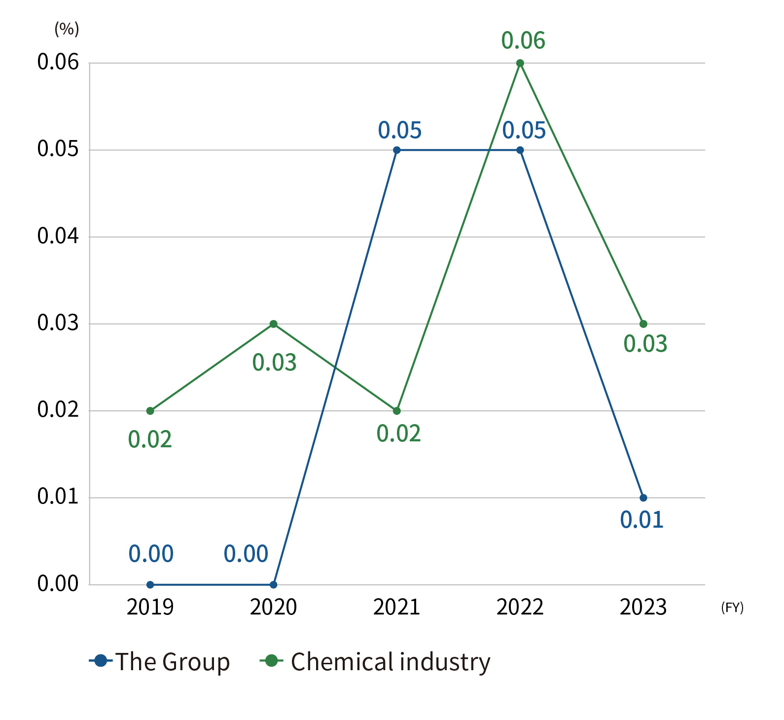 Severity rate of occupational accidents