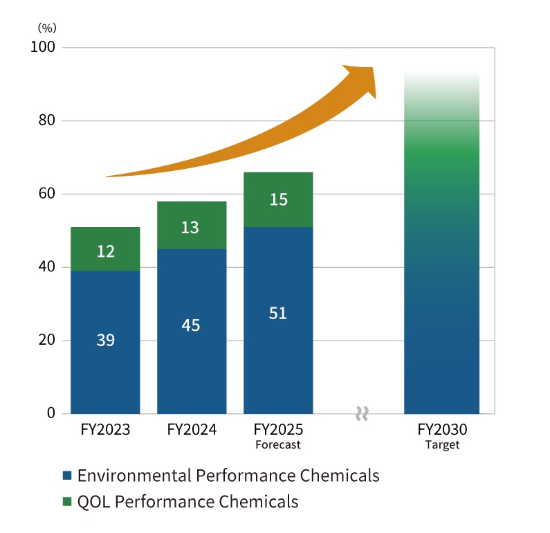 Sales composition ratio