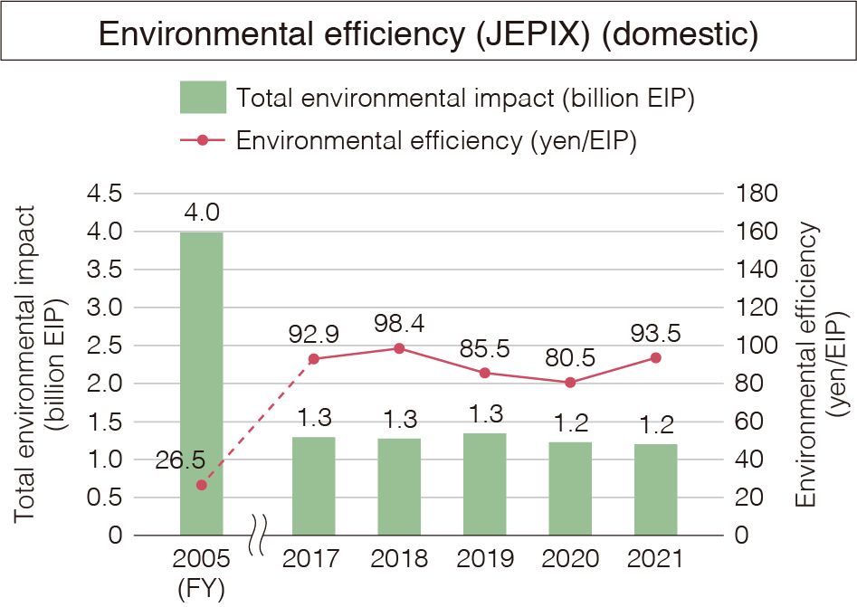 ENVIRONMENTAL MANAGEMENT INDICATORS Sanyo Chemical