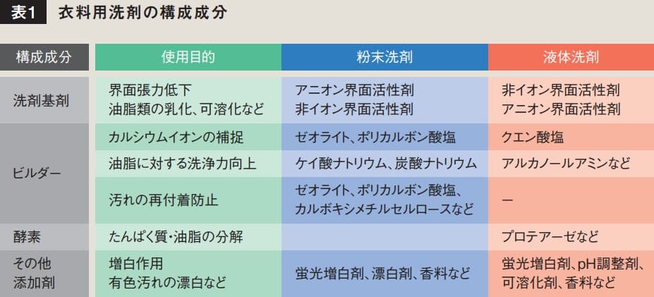 活性 は 界面 剤 と