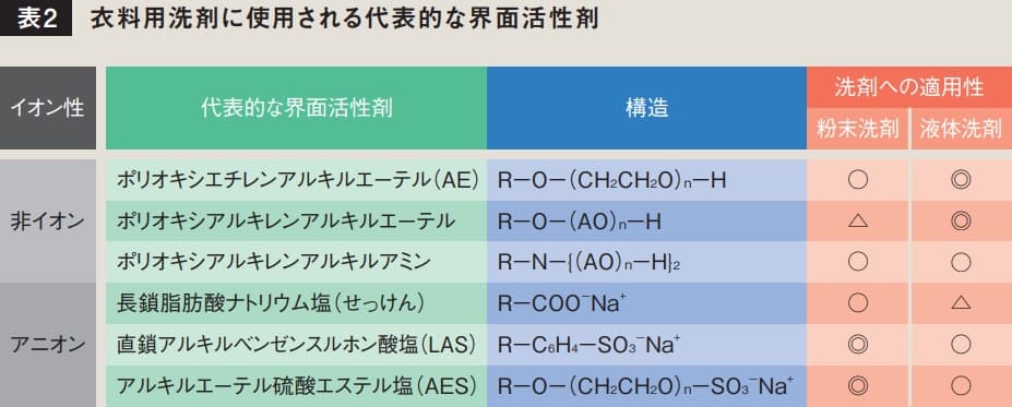 直 鎖 アルキルベンゼン スルホン 酸 ナトリウム