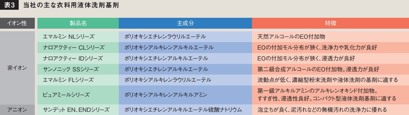 オキシド アルキル アミン コロナと戦う！第二の消毒液として注目される「界面活性剤」とは？