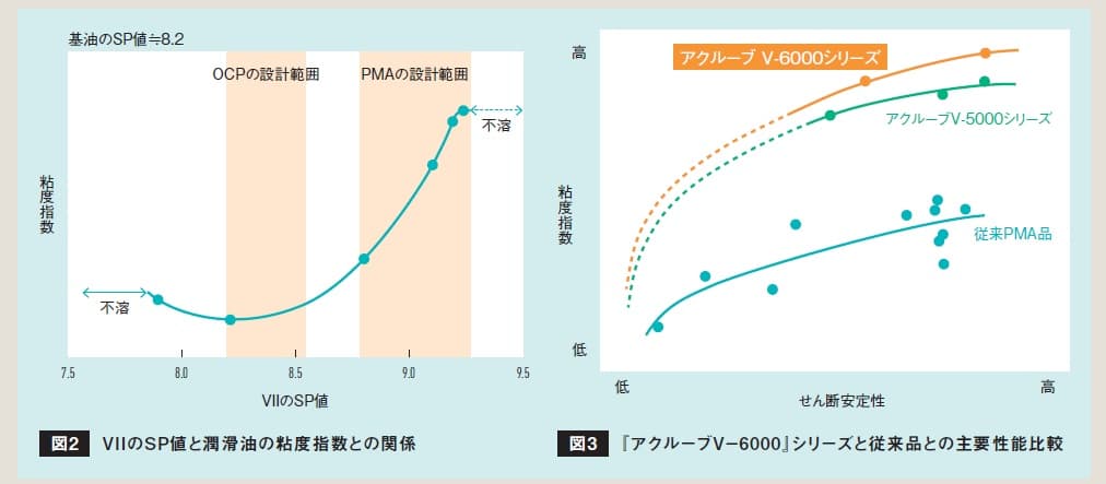 省燃費型エンジンオイル用粘度指数向上剤 Sanyo Chemical Magazine