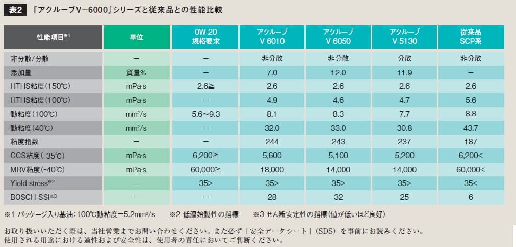 省燃費型エンジンオイル用粘度指数向上剤 Sanyo Chemical Magazine