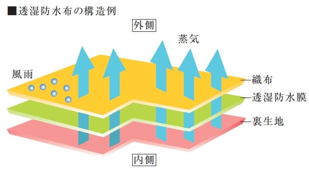 雨や風を防いで 湿気を逃がす Sanyo Chemical Magazine