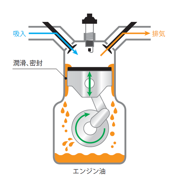 エンジンオイルの粘度を安定に保つ 三洋化成ニュース No 521 サンヨー プロダクト トピックス Sanyo Chemical Magazine