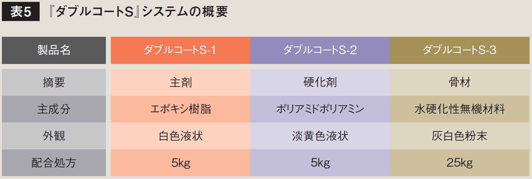 エポキシ樹脂接着剤｜三洋化成ニュース No.522号｜パフォーマンス