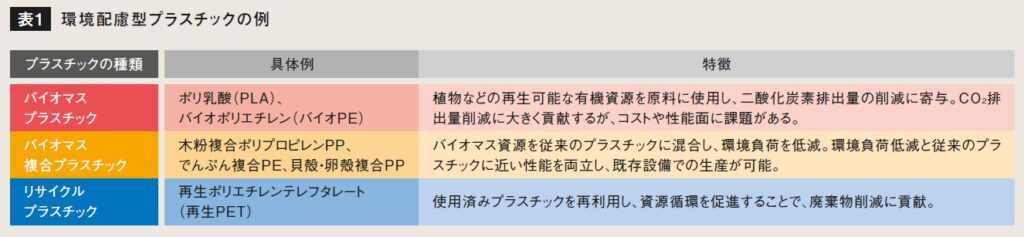 表1 環境配慮型プラスチックの例