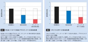 図1 PE系バイオマス複合プラスチックへの添加効果／図2 リサイクルPPへの添加効果