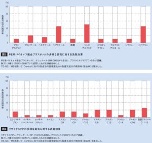 図3 PE系バイオマス複合プラスチックの多様な臭気に対する消臭効果／図4 リサイクルPPの多様な臭気に対する消臭効果