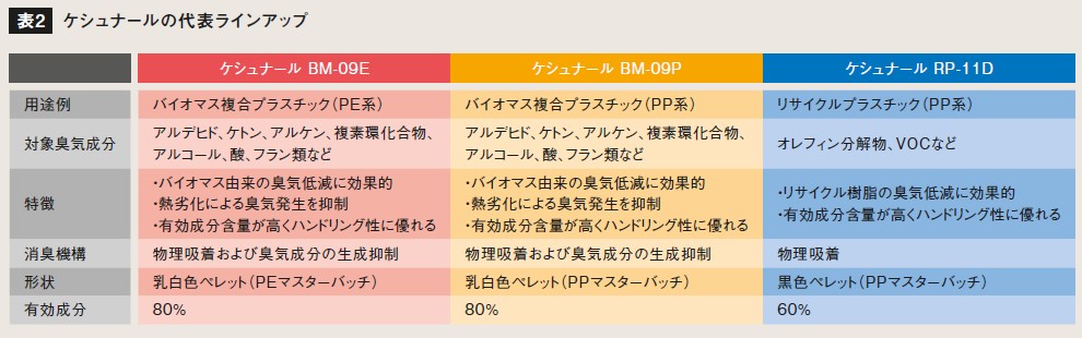 表2 ケシュナールの代表ラインアップ