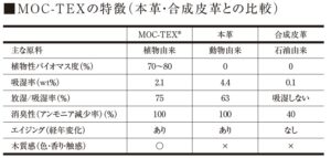 MOC-TEXの特徴（本革・合成皮革との比較）
