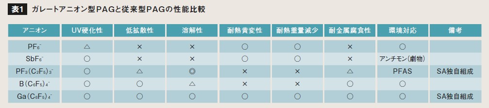 表１：ガレートアニオン型PAGと従来型PAGの性能比較