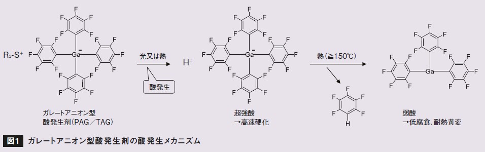 図１：ガレートアニオン型酸発生剤の酸発生メカニズム