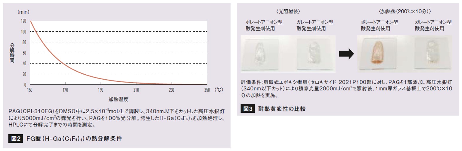 左：図2 FG酸（H–Ga（C6F5）4）の熱分解条件<br> 右：図3 耐熱黄変性の比較