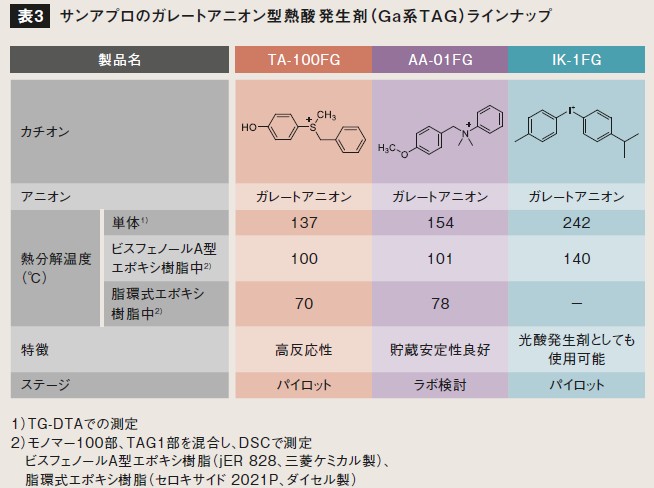 表3 サンアプロのガレートアニオン型熱酸発生剤（Ga系TAG）ラインナップ