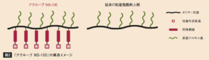 「アクルーブNS-100」の構造イメージ