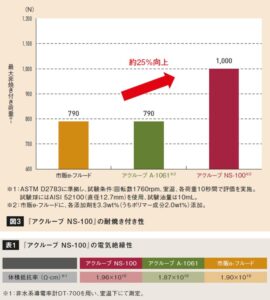 「アクルーブNS-100」の耐焼き付き性、電気絶縁性