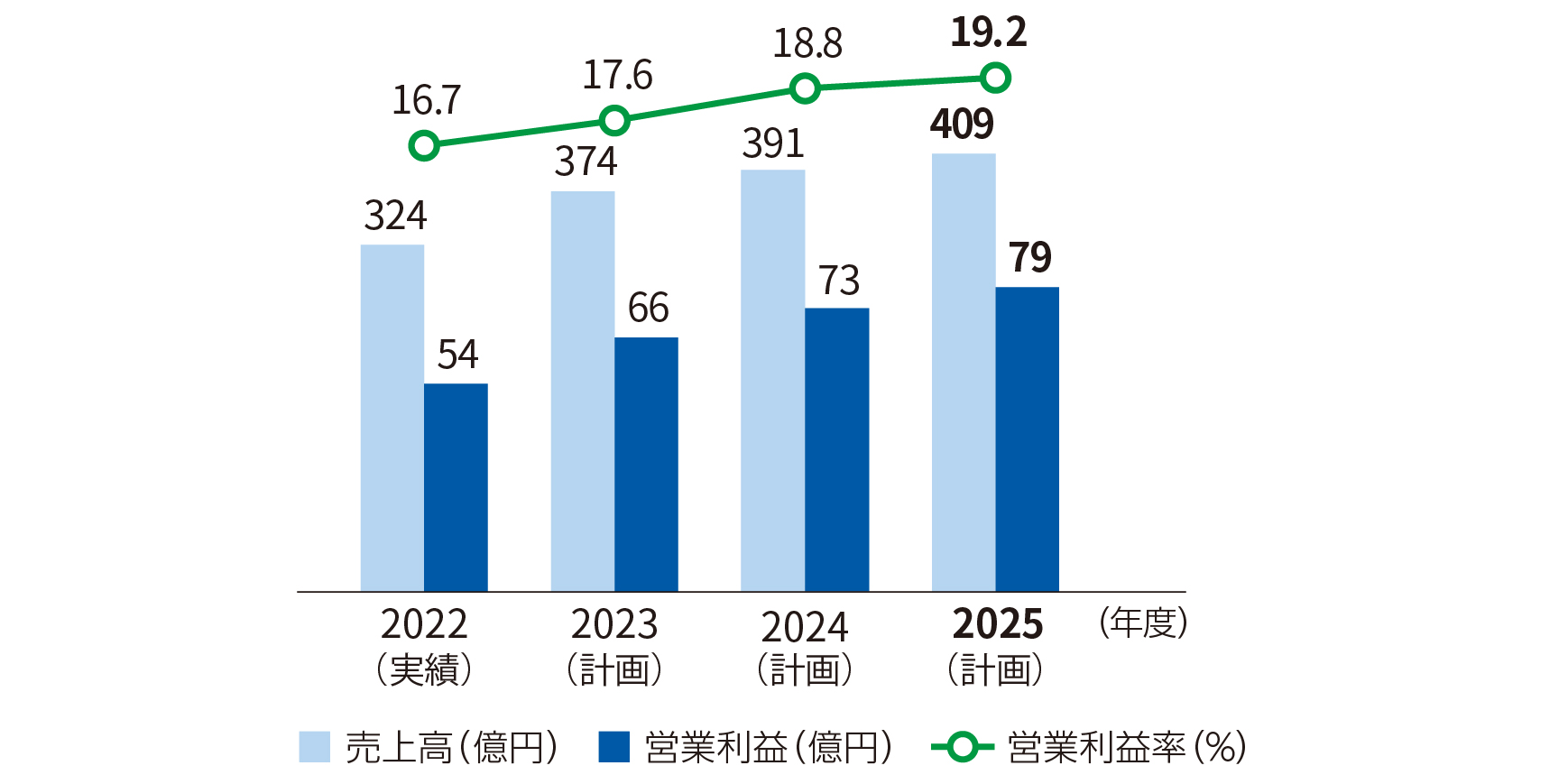 売上高／営業利益／営業利益率の実績と目標