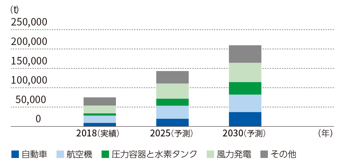 炭素繊維複合材料の用途別世界市場予測