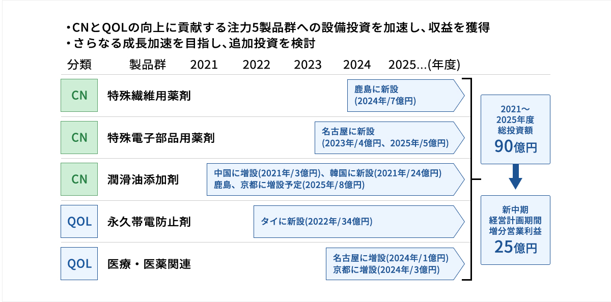 高付加価値製品群への設備投資のスケジュール