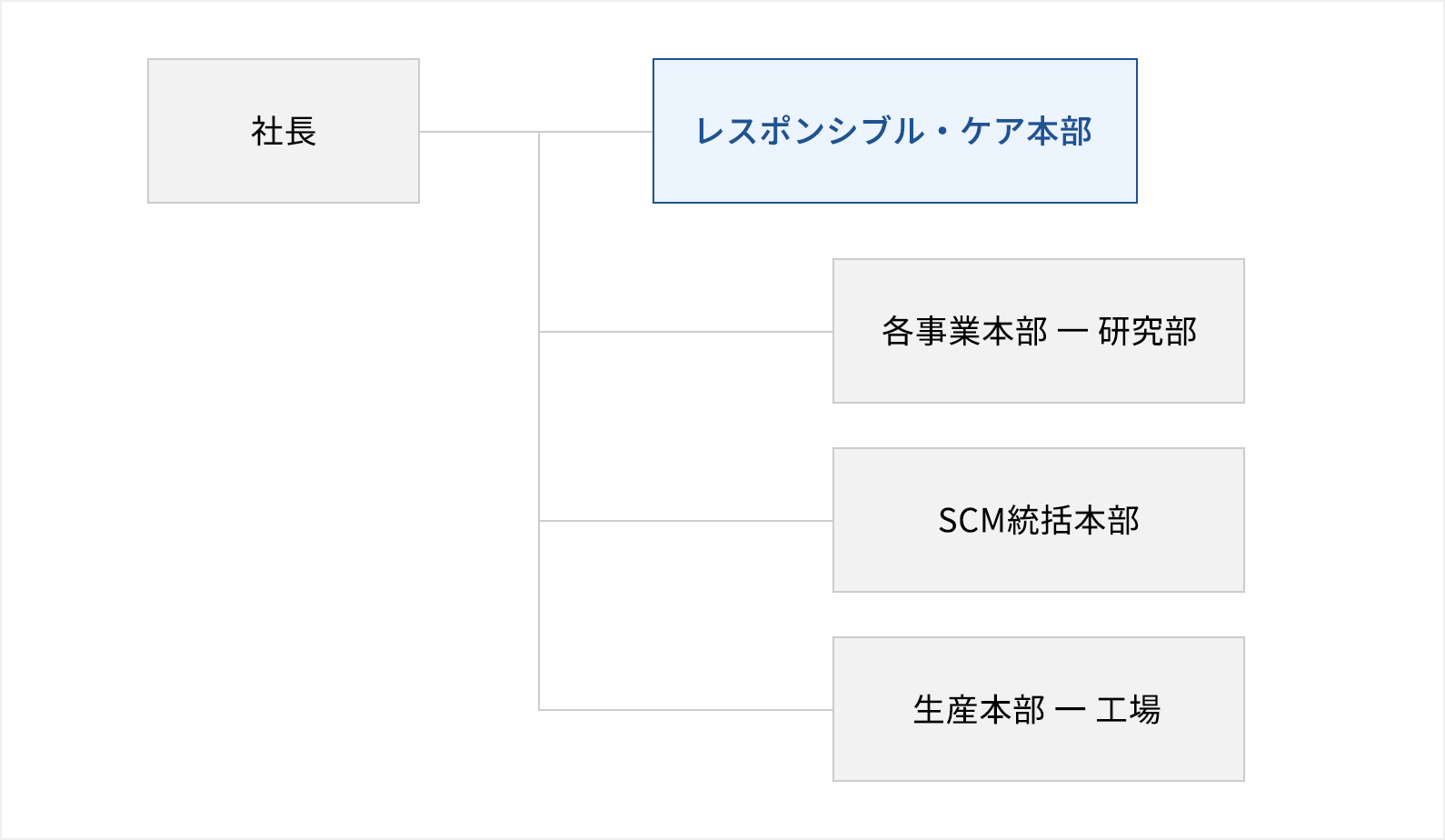 組織図