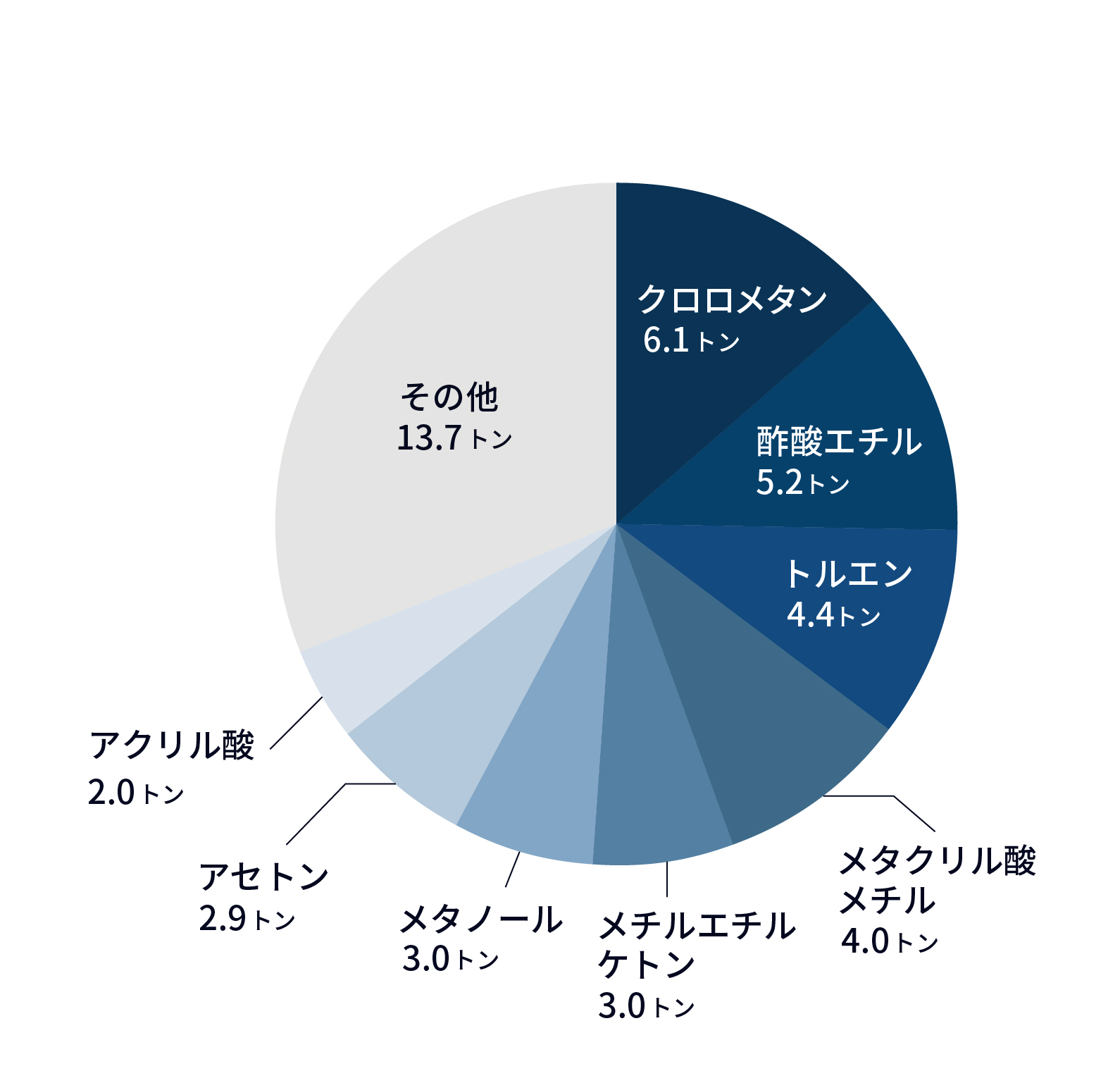 VOCの内訳