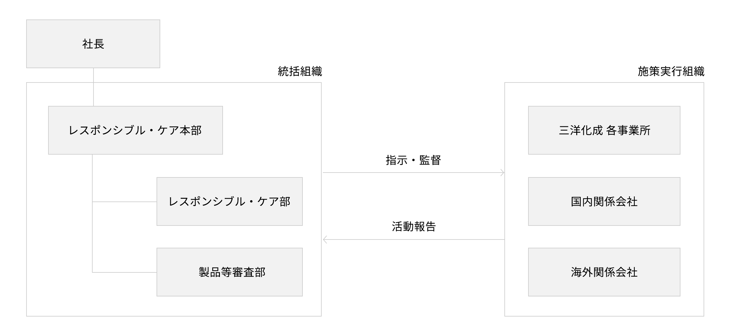 マネジメント組織図