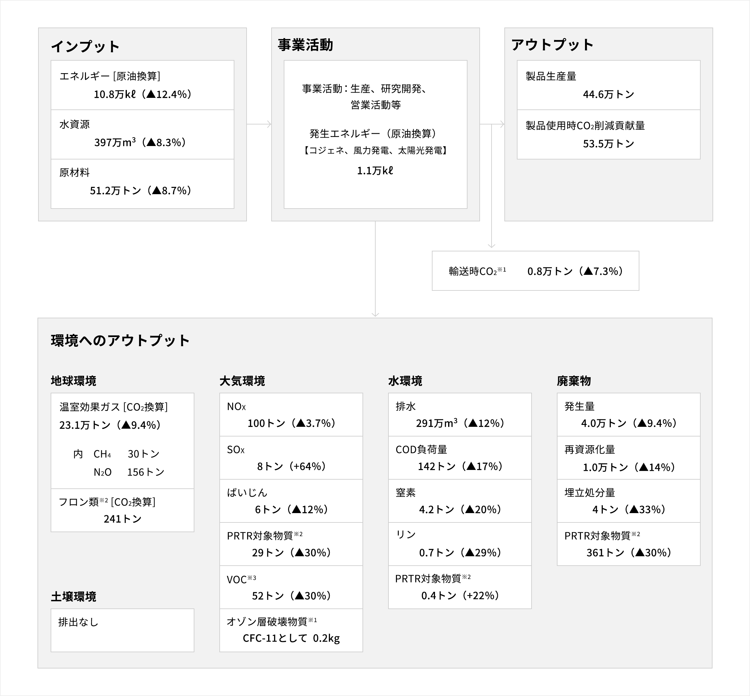 環境負荷の全体像