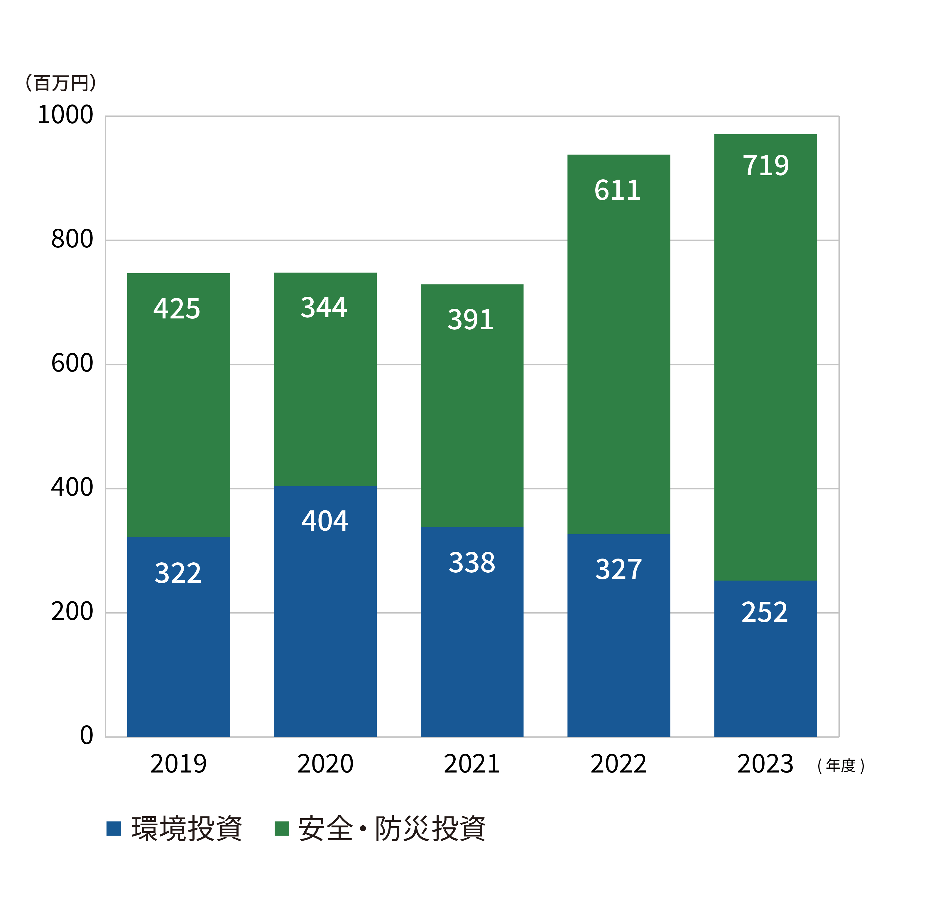 環境及び安全・防災投資