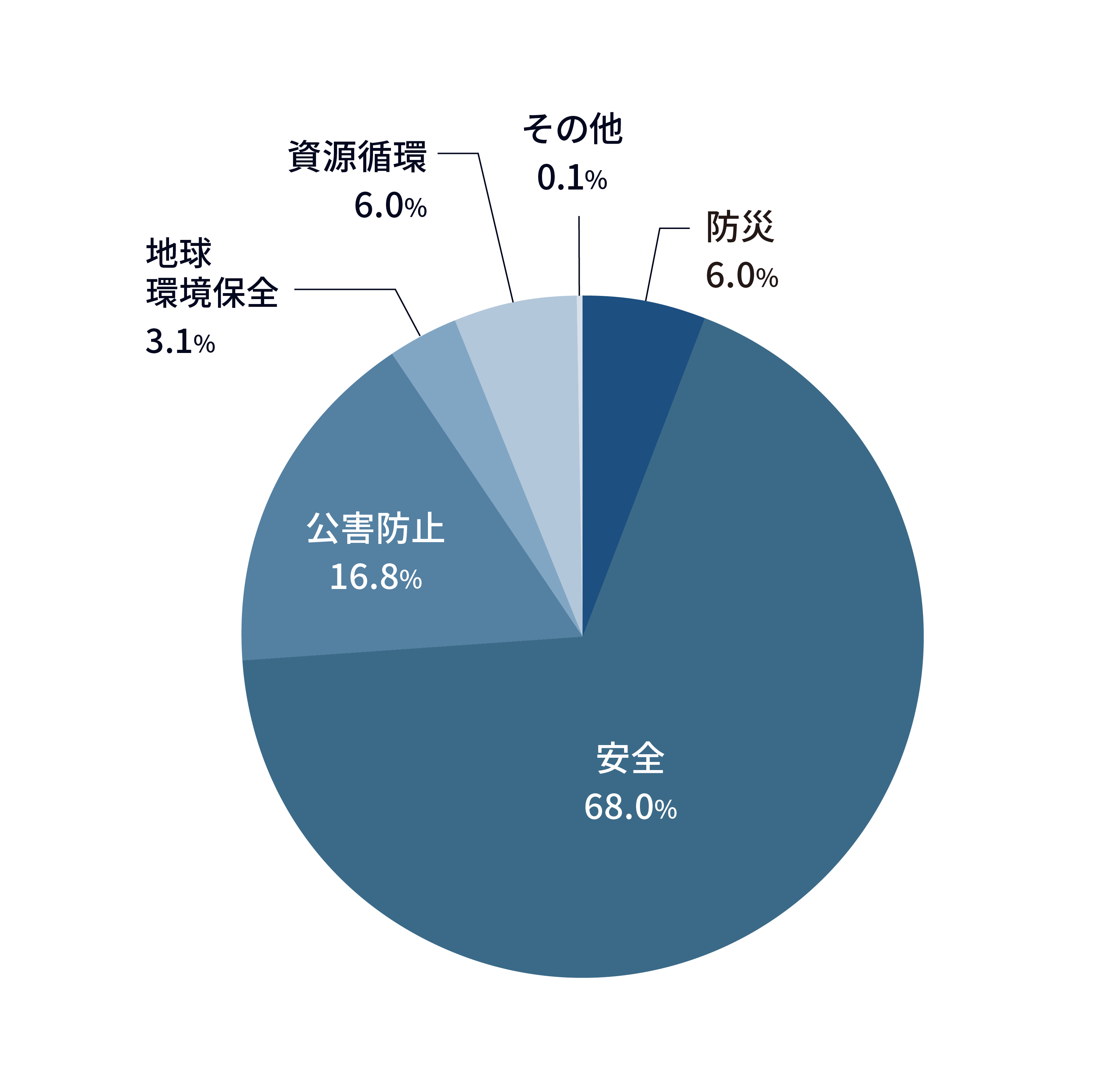 2022年度の環境及び安全・防災投資の内訳