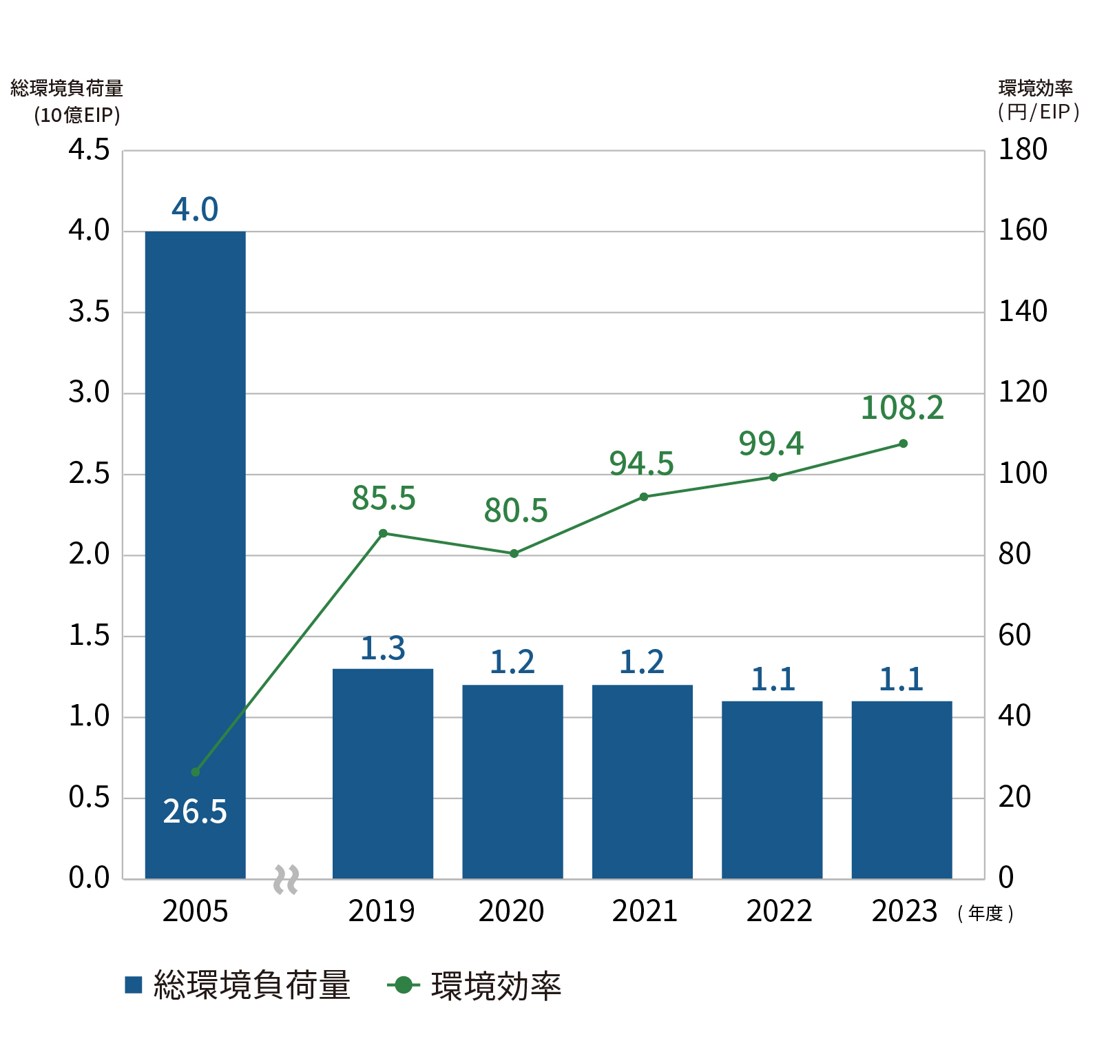 環境効率(JEPIX))（国内事業所）